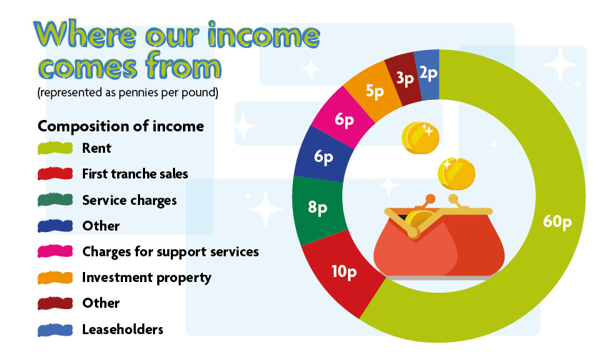 9866 Origin Annual Report Income Piechart V3