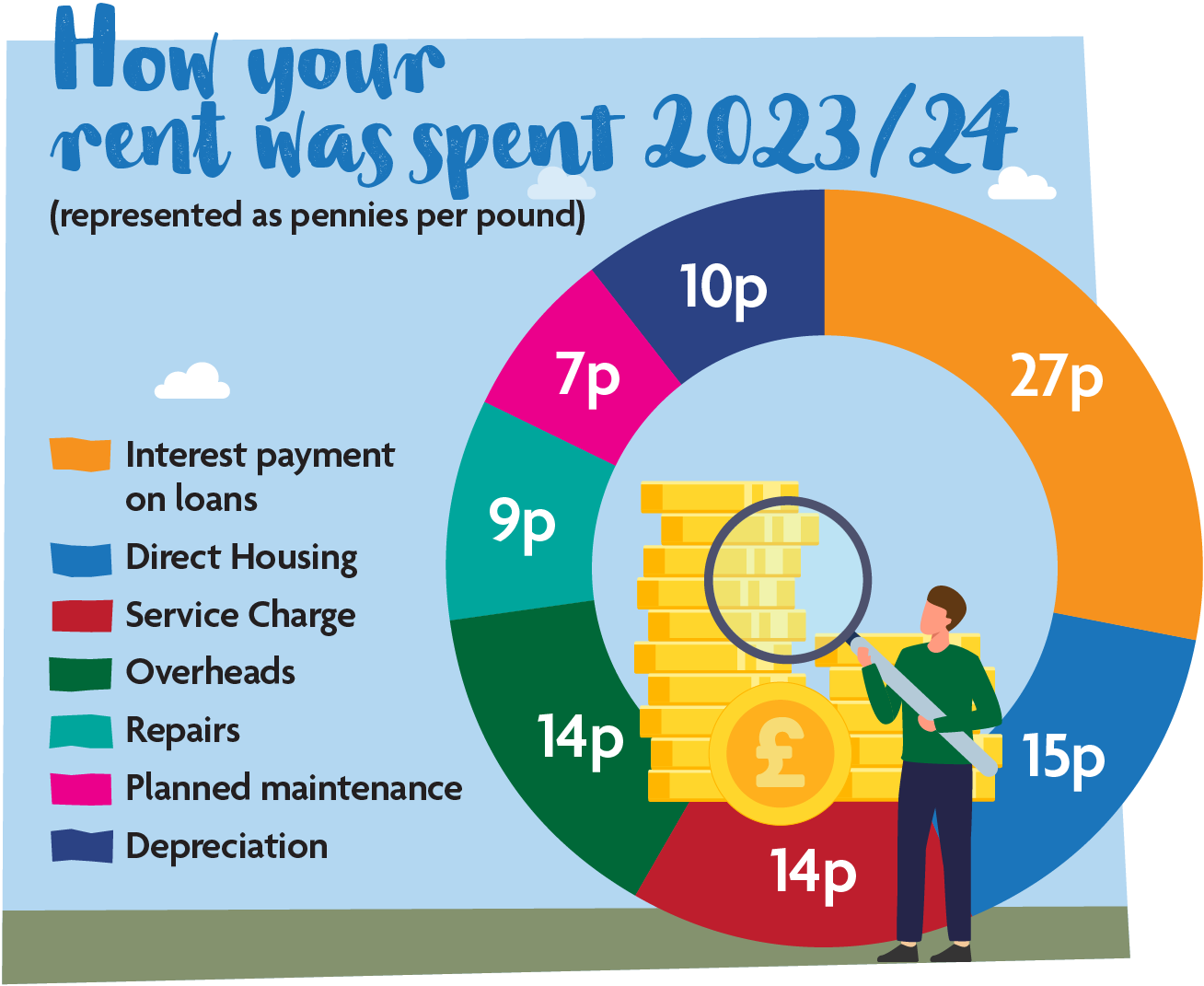 6 Our Finances Pie Chart 2