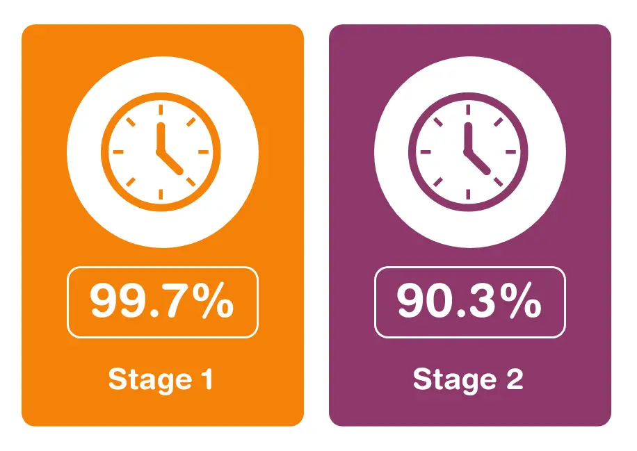 Percentage of complaints responded to on time