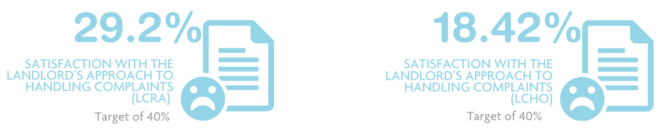 Satisfaction with the landlord’s approach to handling complaints