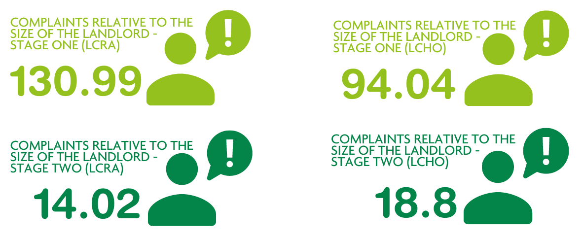 Complaints relative to the size of the landlord