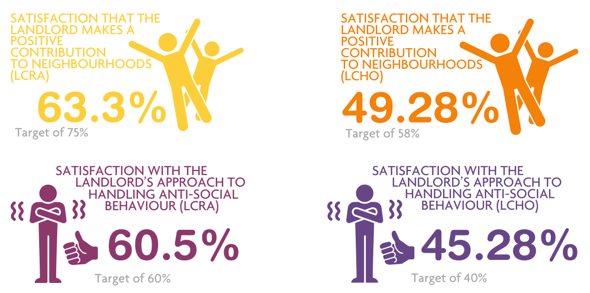 Satisfaction that the landlord makes a positive contribution to neighbourhoods